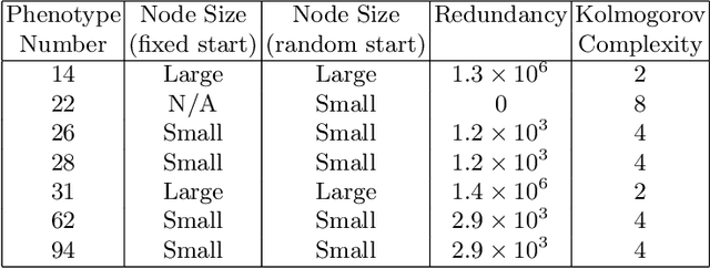 Figure 2 for Phenotype Search Trajectory Networks for Linear Genetic Programming