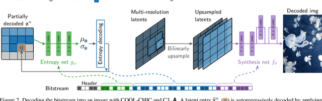 Figure 3 for C3: High-performance and low-complexity neural compression from a single image or video
