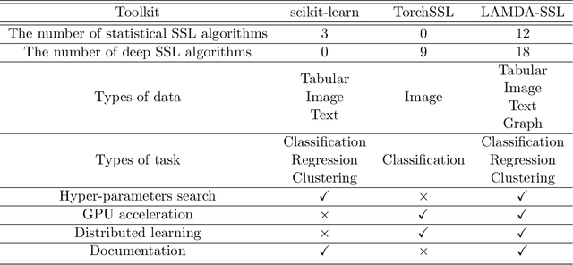 Figure 1 for LAMDA-SSL: Semi-Supervised Learning in Python