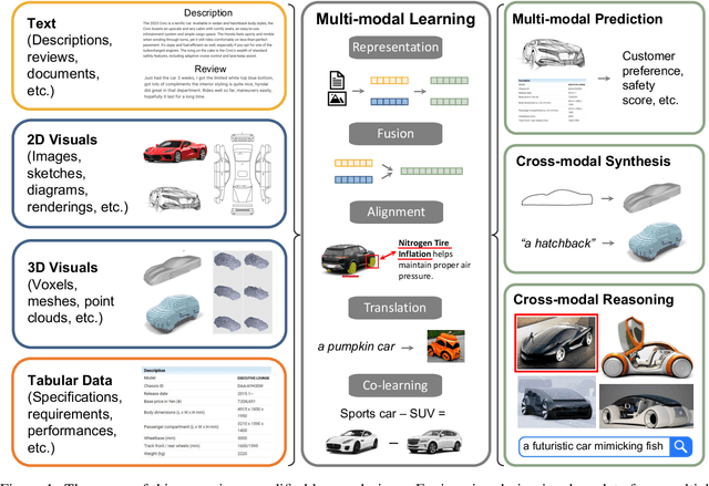 Figure 1 for Multi-modal Machine Learning in Engineering Design: A Review and Future Directions