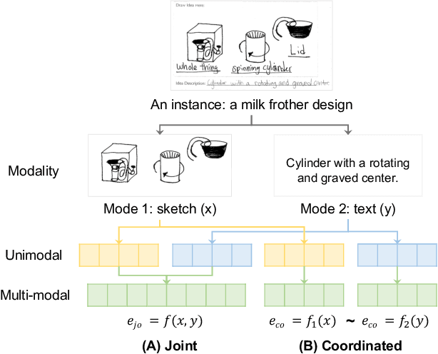 Figure 3 for Multi-modal Machine Learning in Engineering Design: A Review and Future Directions
