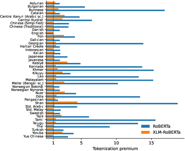 Figure 3 for Language Model Tokenizers Introduce Unfairness Between Languages