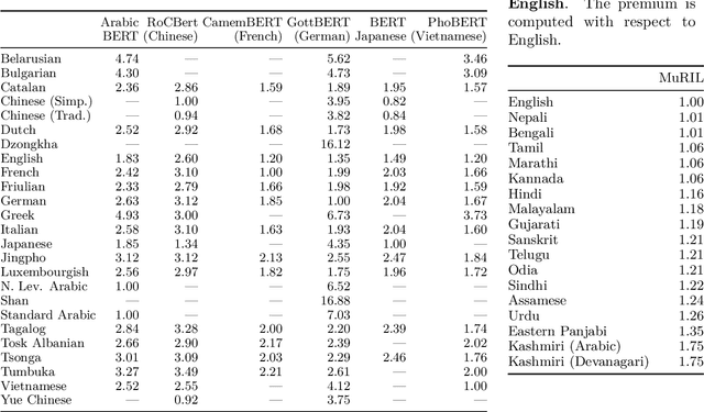 Figure 4 for Language Model Tokenizers Introduce Unfairness Between Languages