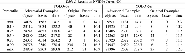Figure 3 for Overload: Latency Attacks on Object Detection for Edge Devices