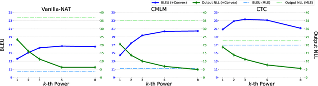 Figure 3 for Beyond MLE: Convex Learning for Text Generation