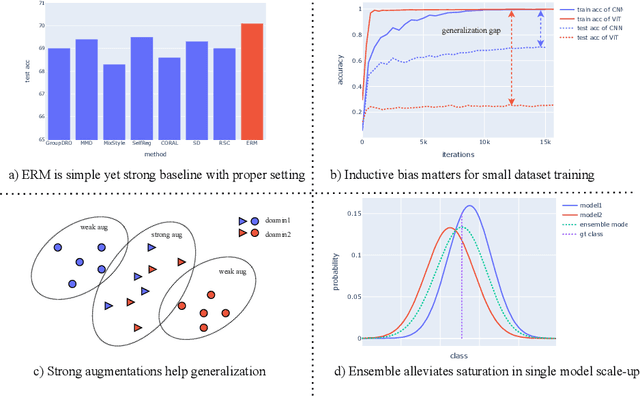 Figure 1 for SimpleDG: Simple Domain Generalization Baseline without Bells and Whistles