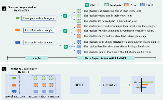 Figure 1 for ChatAug: Leveraging ChatGPT for Text Data Augmentation