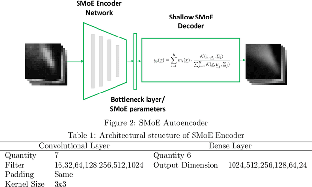 Figure 2 for Steered Mixture-of-Experts Autoencoder Design for Real-Time Image Modelling and Denoising