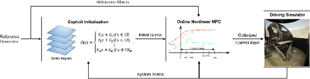 Figure 1 for Computationally-efficient Motion Cueing Algorithm via Model Predictive Control