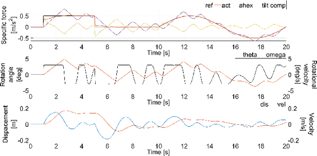 Figure 3 for Computationally-efficient Motion Cueing Algorithm via Model Predictive Control