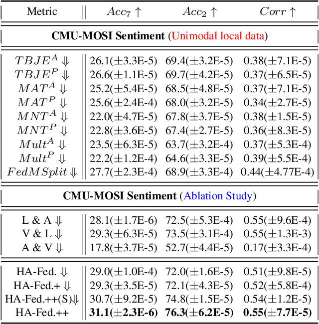 Figure 3 for Unimodal Training-Multimodal Prediction: Cross-modal Federated Learning with Hierarchical Aggregation