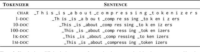 Figure 3 for Unpacking Tokenization: Evaluating Text Compression and its Correlation with Model Performance