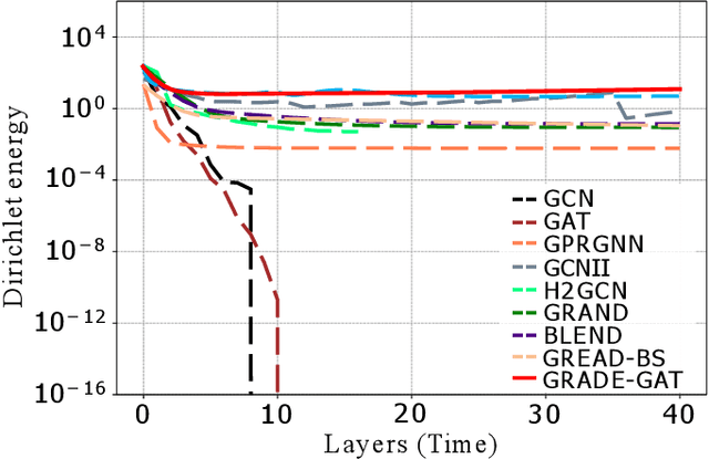 Figure 2 for Graph Neural Aggregation-diffusion with Metastability