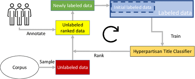 Figure 2 for Computational Assessment of Hyperpartisanship in News Titles