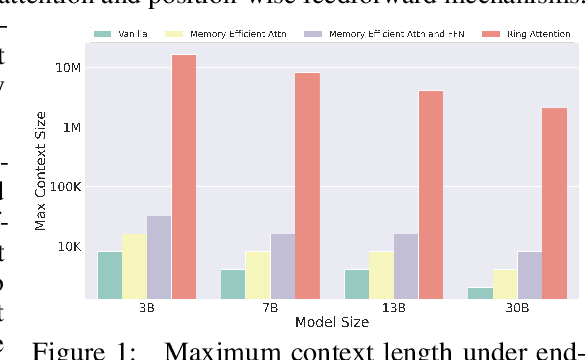 Figure 1 for Ring Attention with Blockwise Transformers for Near-Infinite Context