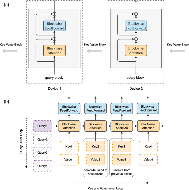 Figure 3 for Ring Attention with Blockwise Transformers for Near-Infinite Context