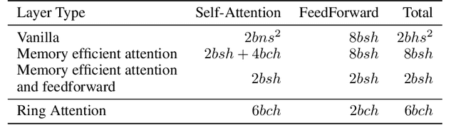 Figure 2 for Ring Attention with Blockwise Transformers for Near-Infinite Context