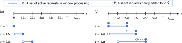 Figure 2 for Rolling Horizon based Temporal Decomposition for the Offline Pickup and Delivery Problem with Time Windows