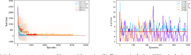 Figure 3 for On the Global Convergence of Risk-Averse Policy Gradient Methods with Dynamic Time-Consistent Risk Measures