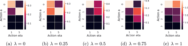 Figure 4 for On the Global Convergence of Risk-Averse Policy Gradient Methods with Dynamic Time-Consistent Risk Measures