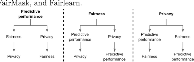 Figure 3 for A Three-Way Knot: Privacy, Fairness, and Predictive Performance Dynamics