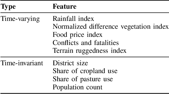 Figure 4 for HungerGist: An Interpretable Predictive Model for Food Insecurity