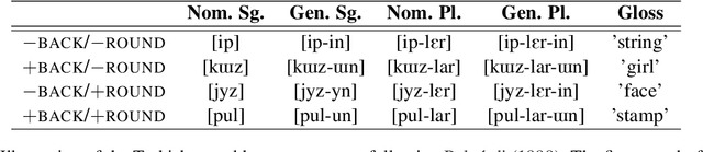 Figure 1 for Information-Theoretic Characterization of Vowel Harmony: A Cross-Linguistic Study on Word Lists