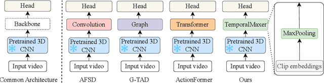 Figure 1 for TemporalMaxer: Maximize Temporal Context with only Max Pooling for Temporal Action Localization