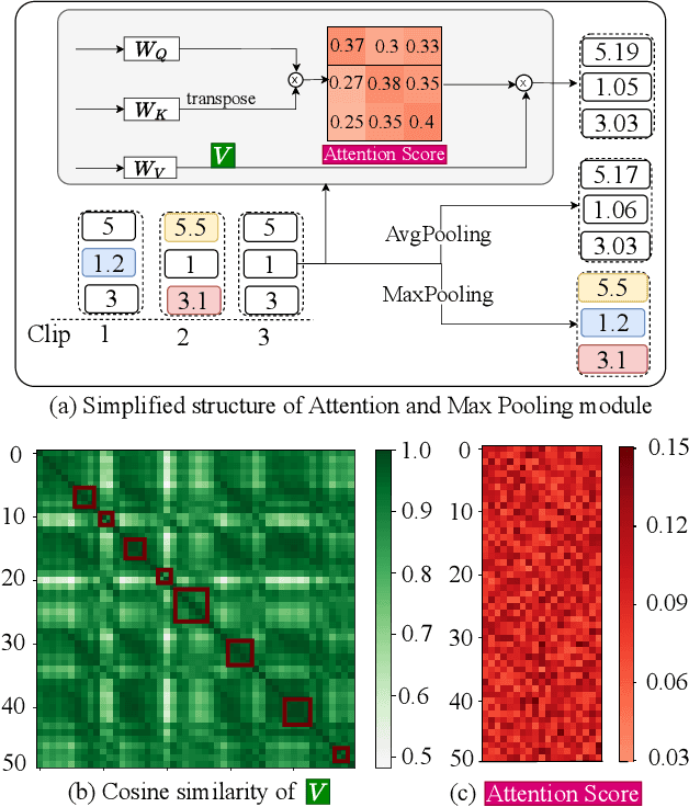Figure 3 for TemporalMaxer: Maximize Temporal Context with only Max Pooling for Temporal Action Localization