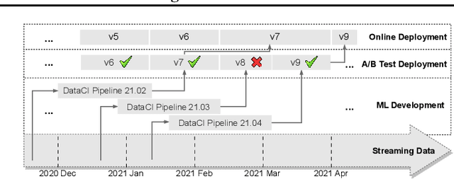 Figure 3 for DataCI: A Platform for Data-Centric AI on Streaming Data