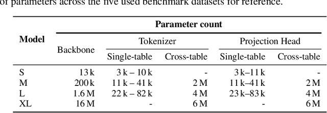 Figure 4 for Scaling Experiments in Self-Supervised Cross-Table Representation Learning