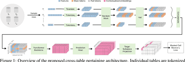 Figure 1 for Scaling Experiments in Self-Supervised Cross-Table Representation Learning