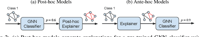 Figure 3 for Robust Ante-hoc Graph Explainer using Bilevel Optimization