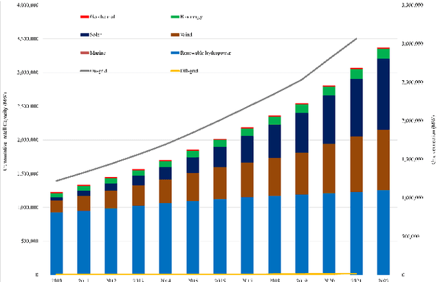 Figure 1 for REDf: A Renewable Energy Demand Forecasting Model for Smart Grids using Long Short Term Memory Network