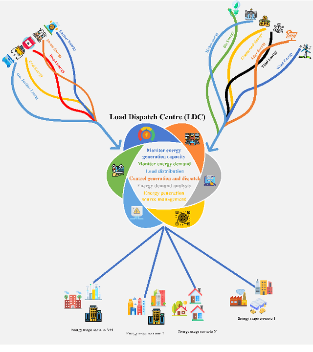 Figure 3 for Predicting Short Term Energy Demand in Smart Grid: A Deep Learning Approach for Integrating Renewable Energy Sources in Line with SDGs 7, 9, and 13