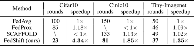 Figure 3 for Federated Learning with Classifier Shift for Class Imbalance