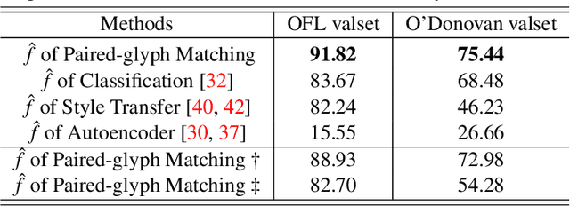 Figure 4 for Font Representation Learning via Paired-glyph Matching