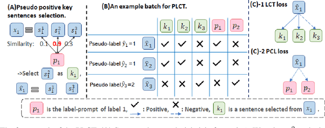 Figure 3 for PESCO: Prompt-enhanced Self Contrastive Learning for Zero-shot Text Classification