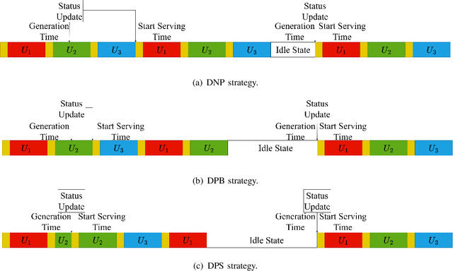 Figure 2 for Age of Information in Downlink Systems: Broadcast or Distributed Transmission?