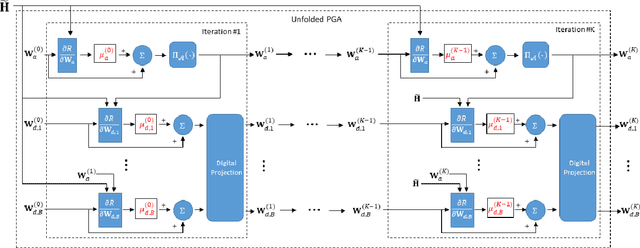 Figure 2 for Learn to Rapidly and Robustly Optimize Hybrid Precoding