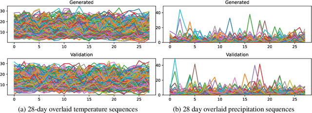 Figure 2 for DiffESM: Conditional Emulation of Earth System Models with Diffusion Models