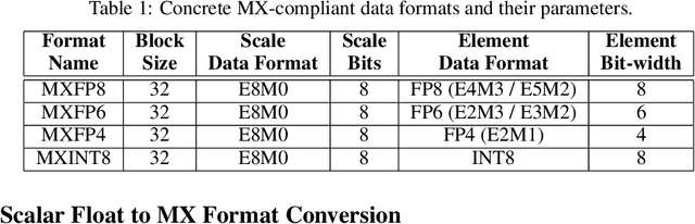 Figure 2 for Microscaling Data Formats for Deep Learning