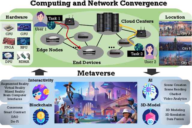 Figure 1 for Intelligence-Endogenous Management Platform for Computing and Network Convergence