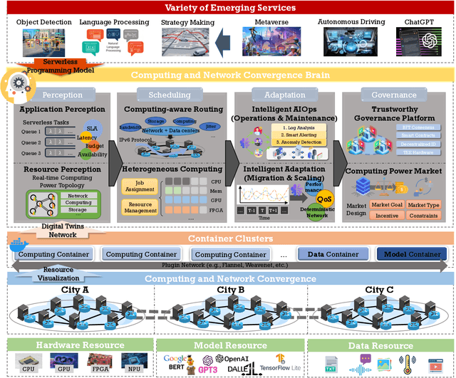 Figure 2 for Intelligence-Endogenous Management Platform for Computing and Network Convergence
