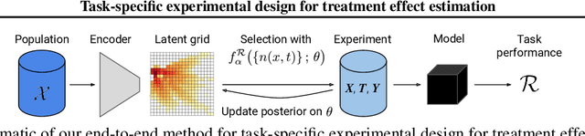 Figure 2 for Task-specific experimental design for treatment effect estimation