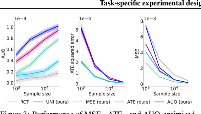 Figure 3 for Task-specific experimental design for treatment effect estimation