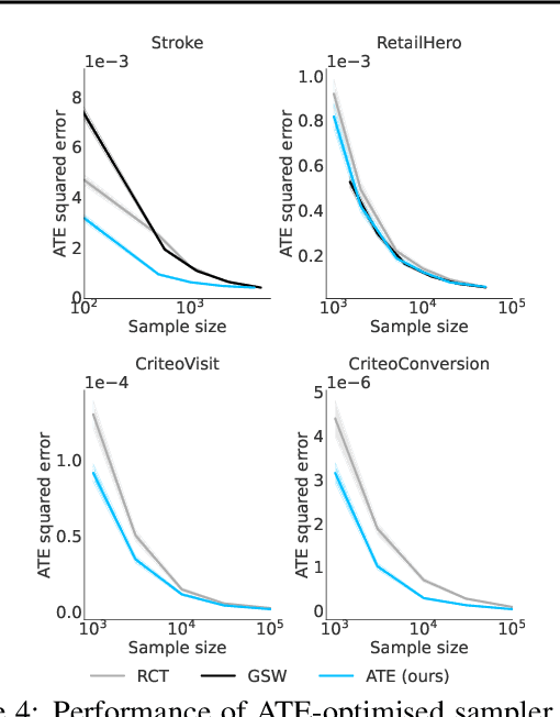 Figure 4 for Task-specific experimental design for treatment effect estimation