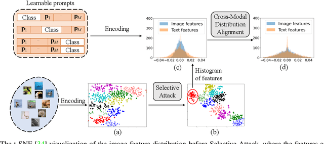 Figure 1 for Few-Shot Learning with Visual Distribution Calibration and Cross-Modal Distribution Alignment