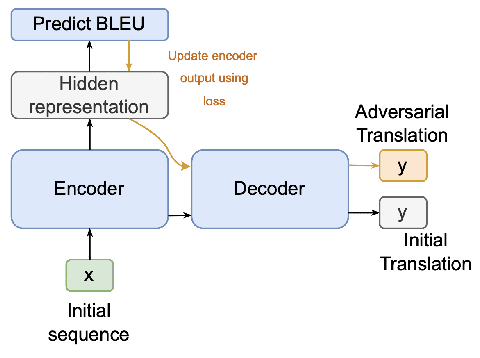 Figure 3 for Machine Translation Models Stand Strong in the Face of Adversarial Attacks