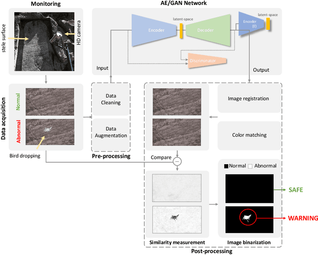 Figure 3 for A Deep-Learning Method Using Auto-encoder and Generative Adversarial Network for Anomaly Detection on Ancient Stone Stele Surfaces